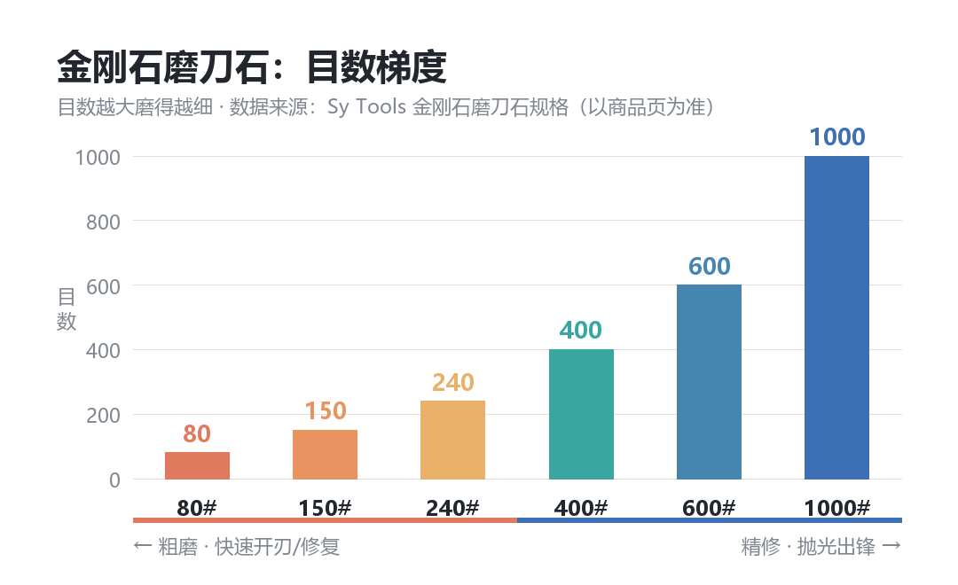 金刚石磨刀石目数梯度柱状图