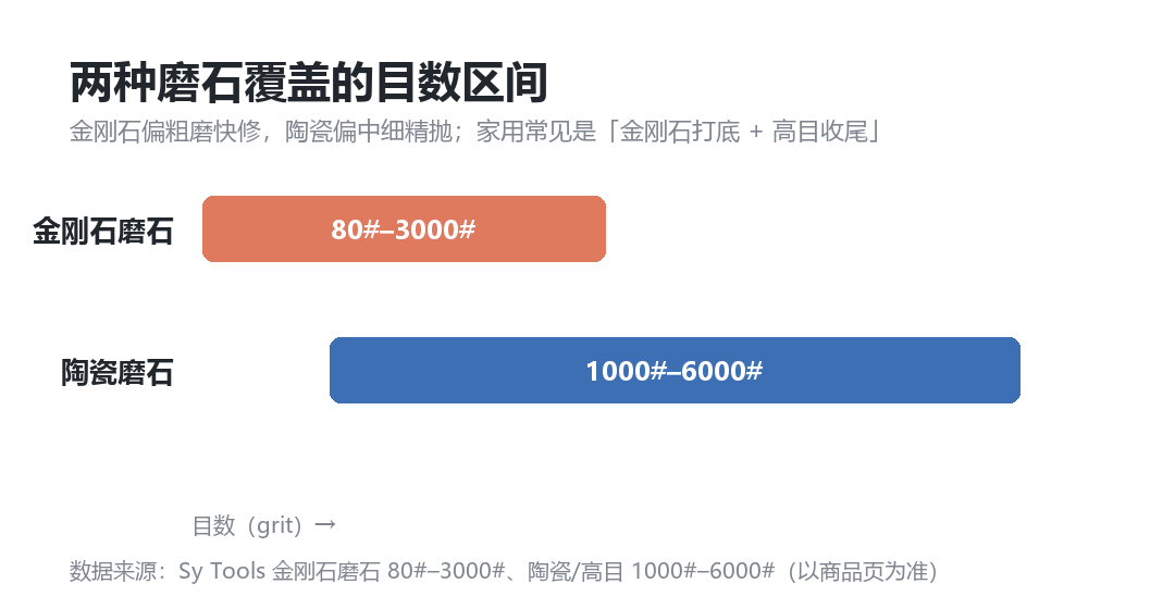 金刚石与陶瓷磨石覆盖的目数区间对比图