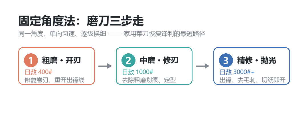 粗→中→精→荡 流程